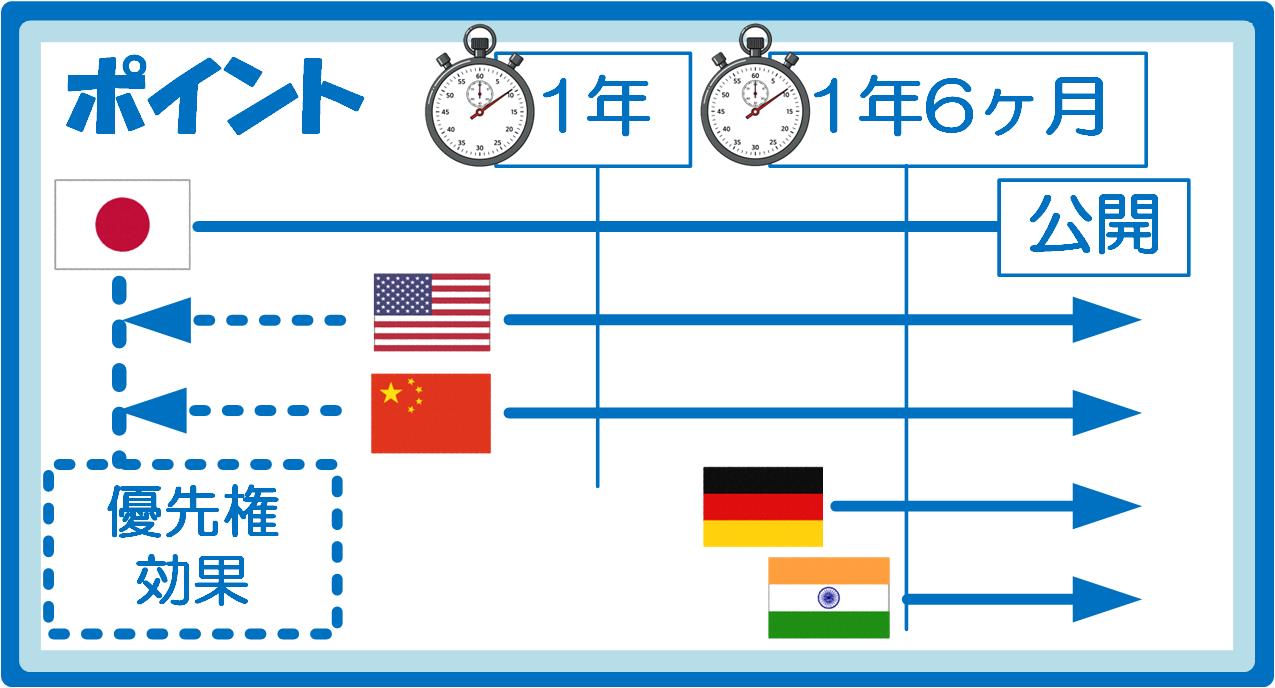 優先権の考え方