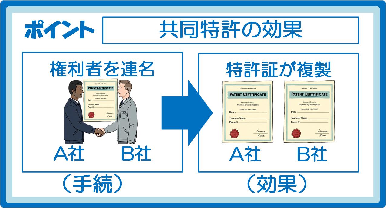 共同特許の効果
