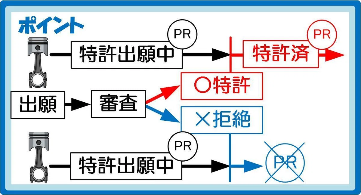 「特許出願中」と「特許取得済み」のPR方法